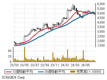 sunslot 5445|東京鐵鋼(株)【5445】：株価・株式情報 .